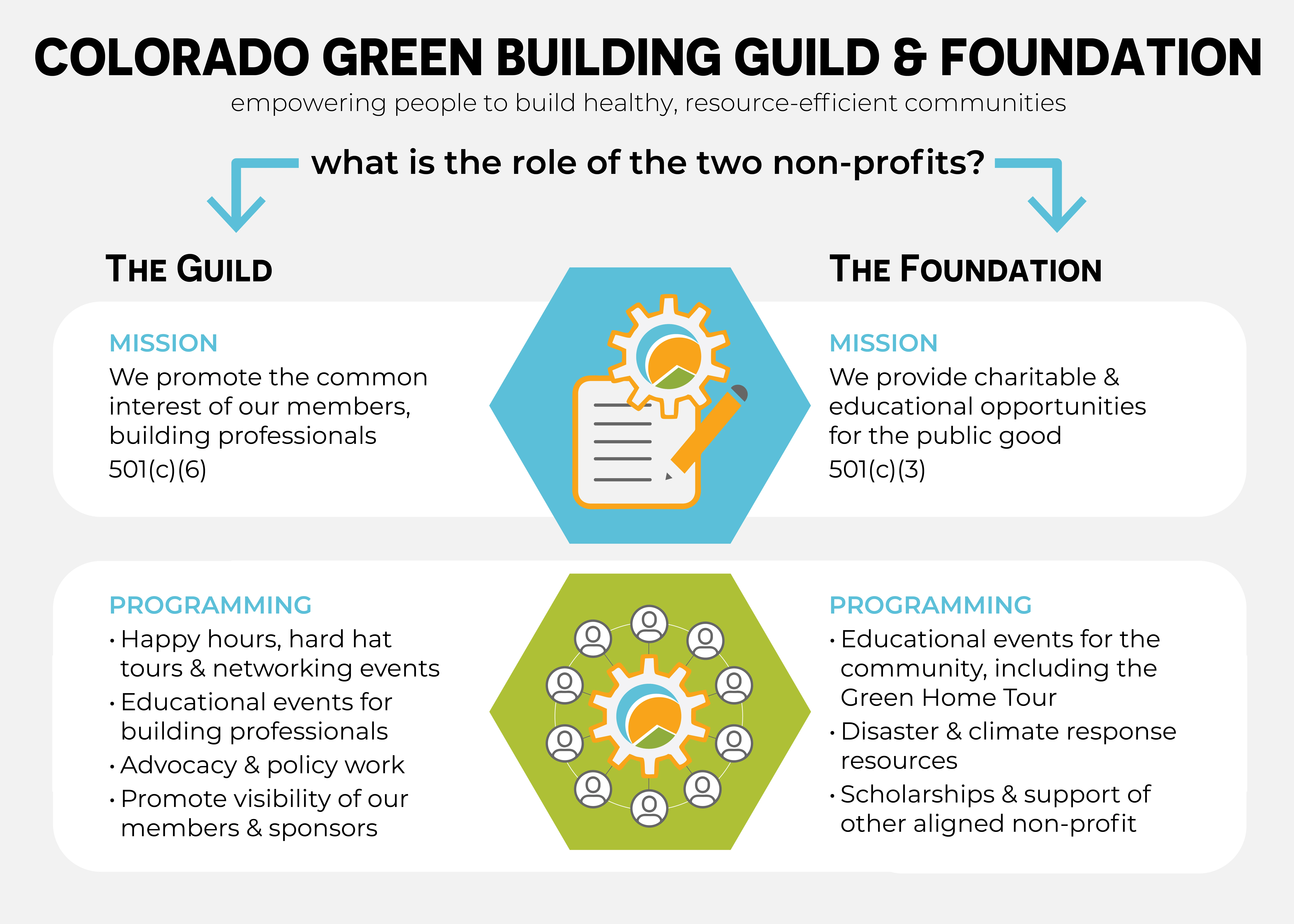 CGBG Guild and Foundation diagram explaining the roles of the two non-profits.